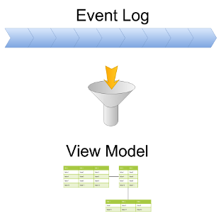 Writing an Event-Sourced CQRS Read Model