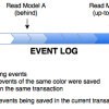 Achieving Consistency in CQRS with Linear Event Store linear_read_models
