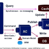 Introduction to Event Sourcing and Command-Query Responsibility Segregation